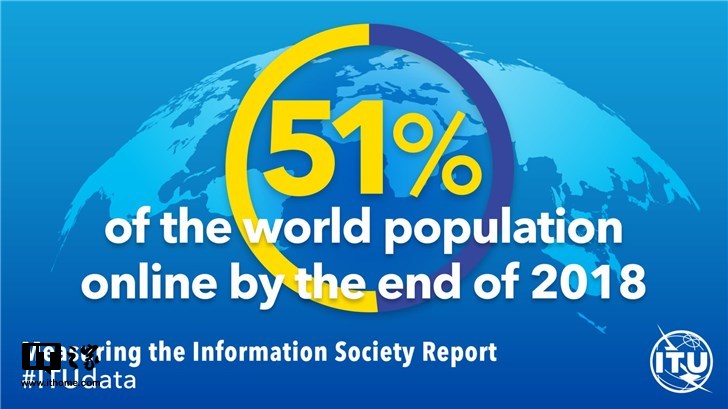 互聯(lián)網(wǎng)用戶已達39億，超全球人口一半